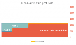 Le prêt lissé ou prêt à paliers de remboursements, le guide